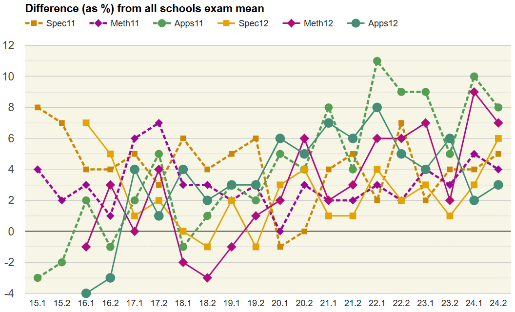 Sample results history
